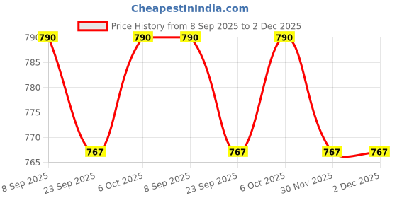 firstcry.com KUCHIPOO Pack Of 3 Text & Butterflies Printed Pajamas - Black & Pink kuchipoo Price History Graph from 8 Sep 2025 to 2 Dec 2025