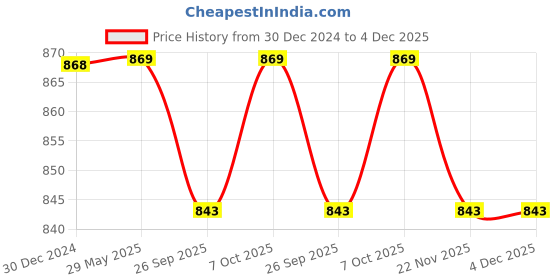 firstcry.com KUCHIPOO Pack Of 4 Full Sleeves Rainbows Make Me Smile Text & Fish Printed Tees - Red Yellow Blue & Pink kuchipoo Price History Graph from 30 Dec 2024 to 4 Dec 2025