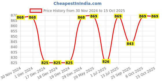 firstcry.com KUCHIPOO Pack Of 4 Full Sleeves Unicorn & Star Printed Cotton T Shirts - Multi Colour kuchipoo Price History Graph from 30 Nov 2024 to 15 Oct 2025