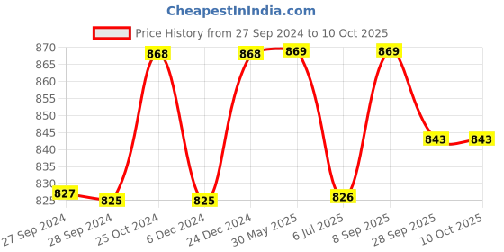 firstcry.com KUCHIPOO Pack Of 4 Full Sleeves Unicorn & Star Printed Cotton T Shirts - Multi Colour kuchipoo Price History Graph from 27 Sep 2024 to 10 Oct 2025