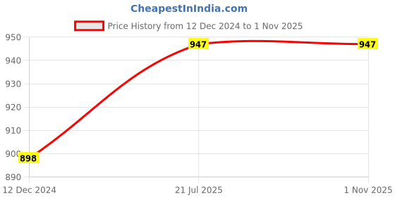 firstcry.com KUCHIPOO Pack Of 4 Full Sleeves Unicorn & Star Printed Cotton T Shirts - Multi Colour kuchipoo Price History Graph from 12 Dec 2024 to 1 Nov 2025