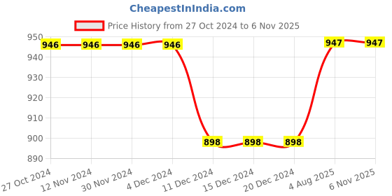 firstcry.com KUCHIPOO Pack Of 4 Full Sleeves Unicorn & Star Printed Cotton T Shirts - Multi Colour kuchipoo Price History Graph from 27 Oct 2024 to 5 Nov 2025