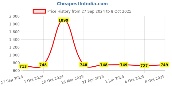 firstcry.com KUCHIPOO Pack Of 4 Sleeveless Unicorn & Rainbow Printed Cotton T Shirts - Multi Colour kuchipoo Price History Graph from 27 Sep 2024 to 4 Oct 2025