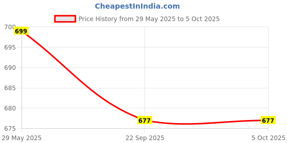 firstcry.com KUCHIPOO Pack Of 4 Sleeveless Unicorn & Rainbow Printed Cotton T Shirts - Multi Colour kuchipoo Price History Graph from 29 May 2025 to 4 Oct 2025