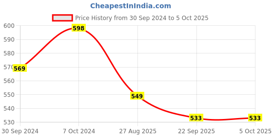 firstcry.com KUCHIPOO Pack Of 5 Animals & Heart  Printed Track Pants - Multi Colour kuchipoo Price History Graph from 30 Sep 2024 to 4 Oct 2025