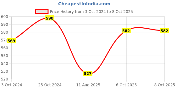 firstcry.com KUCHIPOO Pack Of 5 Animals & Heart  Printed Track Pants - Multi Colour kuchipoo Price History Graph from 3 Oct 2024 to 8 Oct 2025