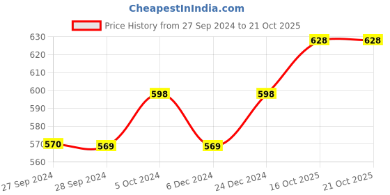 firstcry.com KUCHIPOO Pack Of 5 Animals & Heart  Printed Track Pants - Multi Colour kuchipoo Price History Graph from 27 Sep 2024 to 19 Oct 2025
