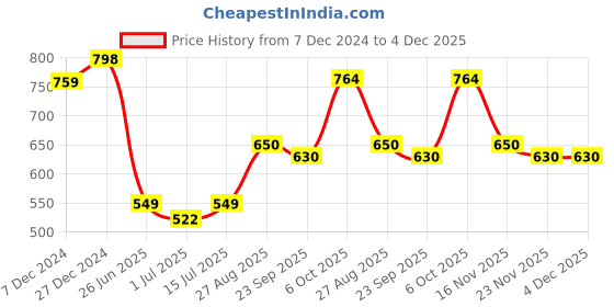 firstcry.com KUCHIPOO Pack Of 5 Animals & Heart Printed Track Pants - Pink Purple & Blue kuchipoo Price History Graph from 7 Dec 2024 to 4 Dec 2025