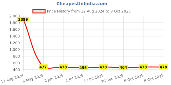 firstcry.com KUCHIPOO Pack of 5 Animals & Space Theme Printed Shorts - Multi Colour kuchipoo Price History Graph from 12 Aug 2024 to 8 Oct 2025