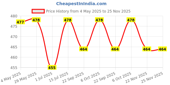 firstcry.com KUCHIPOO Pack of 5 Animals & Space Theme Printed Shorts - Multi Colour kuchipoo Price History Graph from 4 May 2025 to 25 Nov 2025