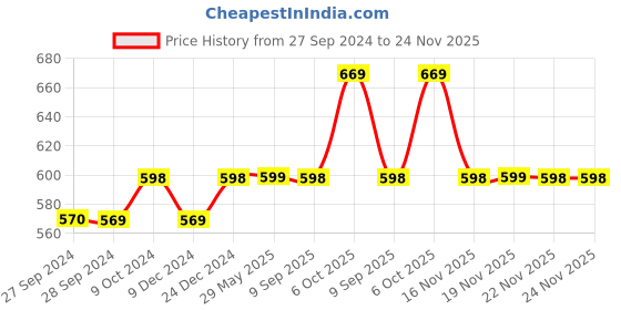 firstcry.com KUCHIPOO Pack Of 5 Animals & Stars Printed Track Pants - Multi Colour kuchipoo Price History Graph from 27 Sep 2024 to 23 Nov 2025