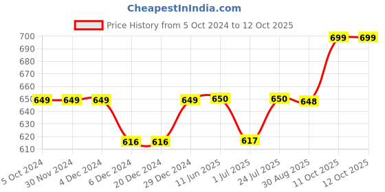 firstcry.com KUCHIPOO Pack Of 5 Animals & Stars  Printed Track Pants - Multi Colour kuchipoo Price History Graph from 5 Oct 2024 to 12 Oct 2025