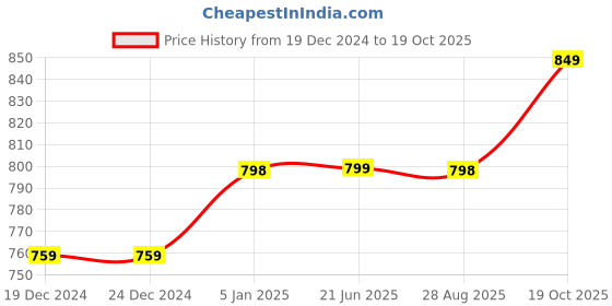 firstcry.com KUCHIPOO Pack Of 5 Animals & StarsPrinted Track Pants - Red Blue Black & Yellow kuchipoo Price History Graph from 19 Dec 2024 to 19 Oct 2025