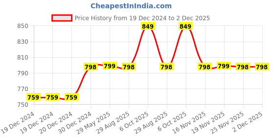 firstcry.com KUCHIPOO Pack Of 5 Animals & StarsPrinted Track Pants - Red Blue Black & Yellow kuchipoo Price History Graph from 19 Dec 2024 to 2 Dec 2025