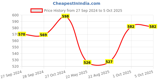 firstcry.com KUCHIPOO Pack Of 5 Animals Printed Track Pants - Multi Colour kuchipoo Price History Graph from 27 Sep 2024 to 4 Oct 2025