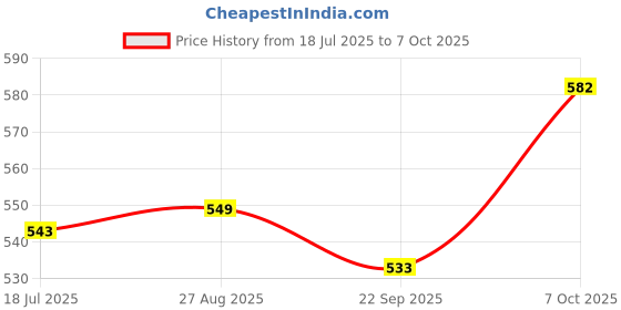 firstcry.com KUCHIPOO Pack Of 5 Animals Printed Track Pants - Multi Colour kuchipoo Price History Graph from 18 Jul 2025 to 7 Oct 2025