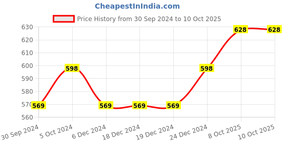 firstcry.com KUCHIPOO Pack Of 5 Animals Printed Track Pants - Multi Colour kuchipoo Price History Graph from 30 Sep 2024 to 10 Oct 2025