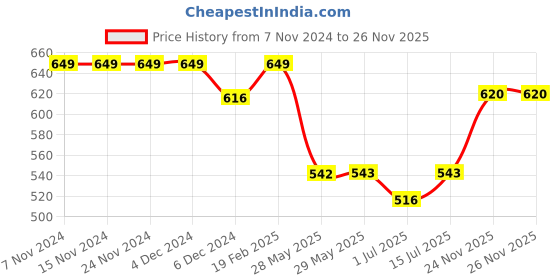 firstcry.com KUCHIPOO Pack Of 5 Animals Printed Track Pants - Multi Colour kuchipoo Price History Graph from 7 Nov 2024 to 25 Nov 2025