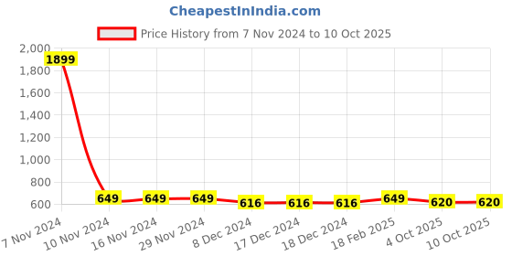 firstcry.com KUCHIPOO Pack Of 5 Animals Printed Track Pants - Multi Colour kuchipoo Price History Graph from 7 Nov 2024 to 10 Oct 2025