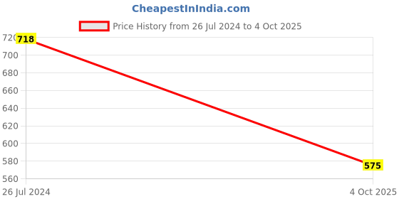 firstcry.com KUCHIPOO Pack of 5 Beach Theme & Guitar Printed Shorts - Multi Colour kuchipoo Price History Graph from 26 Jul 2024 to 4 Oct 2025