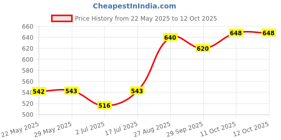 firstcry.com KUCHIPOO Pack Of 5 Best Boy Ever Text & Vehicle Printed Pajamas - Yellow Red Black Orange & Blue kuchipoo Price History Graph from 22 May 2025 to 4 Oct 2025