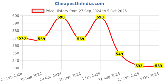 firstcry.com KUCHIPOO Pack Of 5 Bike & Moon Printed Track Pants - Multi Colour kuchipoo Price History Graph from 27 Sep 2024 to 5 Oct 2025
