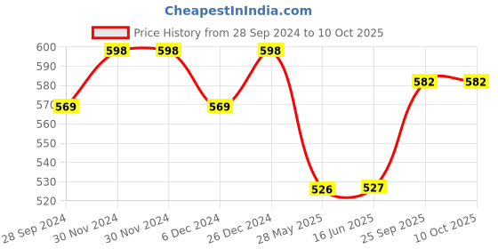 firstcry.com KUCHIPOO Pack Of 5 Bike & Moon Printed Track Pants - Multi Colour kuchipoo Price History Graph from 28 Sep 2024 to 10 Oct 2025