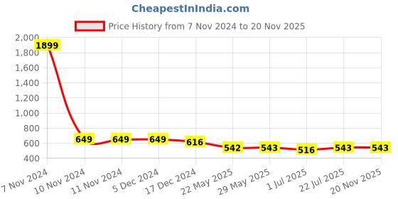 firstcry.com KUCHIPOO Pack Of 5 Bike & Moon Printed Track Pants - Multi Colour kuchipoo Price History Graph from 7 Nov 2024 to 19 Nov 2025