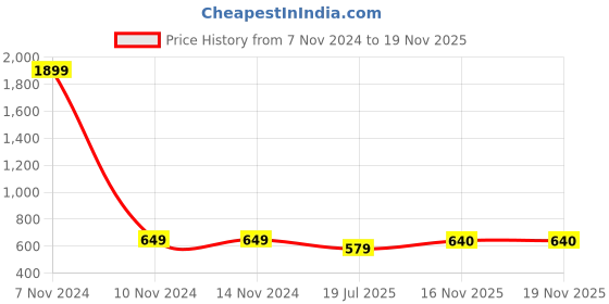firstcry.com KUCHIPOO Pack Of 5 Bike & Moon Printed Track Pants - Multi Colour kuchipoo Price History Graph from 7 Nov 2024 to 17 Nov 2025