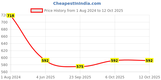 firstcry.com KUCHIPOO Pack Of 5 Bike & Tiger Printed Shorts - Multi Colour kuchipoo Price History Graph from 1 Aug 2024 to 12 Oct 2025