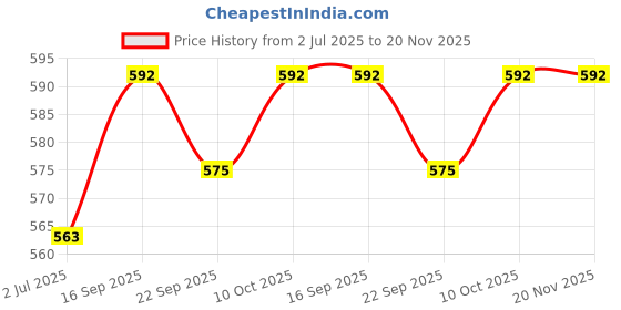 firstcry.com KUCHIPOO Pack Of 5 Bike & Tiger Printed Shorts - Multi Colour kuchipoo Price History Graph from 2 Jul 2025 to 19 Nov 2025