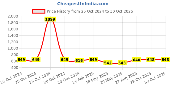 firstcry.com KUCHIPOO Pack Of 5 Butterflies & Unicorn Printed Pajamas - Pink Blue Magenta & Yellow kuchipoo Price History Graph from 25 Oct 2024 to 30 Oct 2025