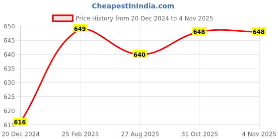 firstcry.com KUCHIPOO Pack Of 5 Butterflies & Unicorn Printed Pajamas - Pink Blue Magenta & Yellow kuchipoo Price History Graph from 20 Dec 2024 to 4 Nov 2025