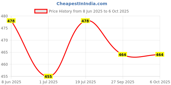 firstcry.com KUCHIPOO Pack of 5 Butterfly & Unicorn Printed Shorts - Multi Colour kuchipoo Price History Graph from 8 Jun 2025 to 5 Oct 2025