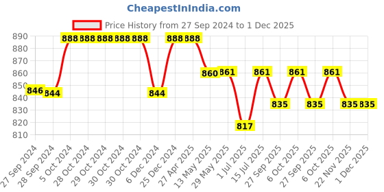 firstcry.com KUCHIPOO Pack Of 5 Cotton Full Sleeves Daddys Girl & Follow The Rainbow Text Printed Tees - Red Blue Pink Yellow & Black kuchipoo Price History Graph from 27 Sep 2024 to 1 Dec 2025