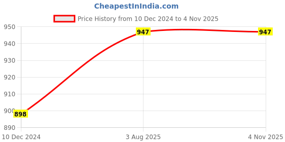 firstcry.com KUCHIPOO Pack Of 5 Cotton Full Sleeves Daddys Girl & Follow The Rainbow Text Printed Tees - Red Blue Pink Yellow & Black kuchipoo Price History Graph from 10 Dec 2024 to 4 Nov 2025
