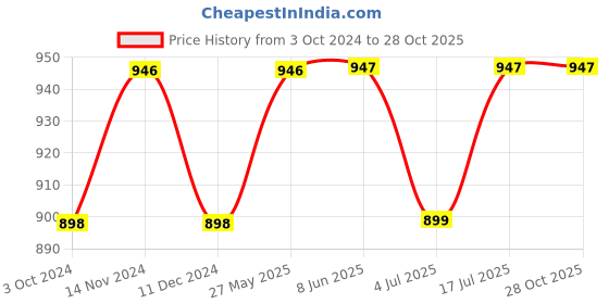 firstcry.com KUCHIPOO Pack Of 5 Cotton Full Sleeves Unicorn & Giraffe Printed Tees - Blue Purple Pink Yellow & White kuchipoo Price History Graph from 3 Oct 2024 to 28 Oct 2025
