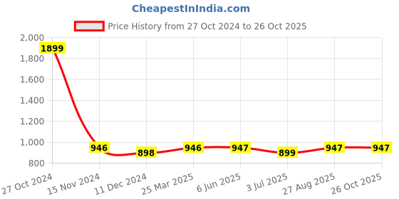 firstcry.com KUCHIPOO Pack Of 5 Cotton Full Sleeves Unicorn & Giraffe Printed Tees - Blue Purple Pink Yellow & White kuchipoo Price History Graph from 27 Oct 2024 to 26 Oct 2025