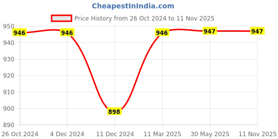 firstcry.com KUCHIPOO Pack Of 5 Cotton Full Sleeves Unicorn & Stars Printed Tees - Pink Black Blue Purple & White kuchipoo Price History Graph from 26 Oct 2024 to 11 Nov 2025