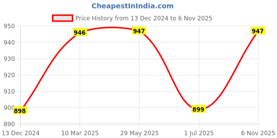 firstcry.com KUCHIPOO Pack Of 5 Cotton Full Sleeves Unicorn & Stars Printed Tees - Pink Black Blue Purple & White kuchipoo Price History Graph from 13 Dec 2024 to 6 Nov 2025