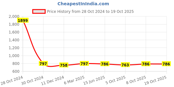 firstcry.com KUCHIPOO Pack Of 5 Cotton Half Sleeves Unicorn & Astronaut Printed Tees - Multi Colour kuchipoo Price History Graph from 28 Oct 2024 to 18 Oct 2025