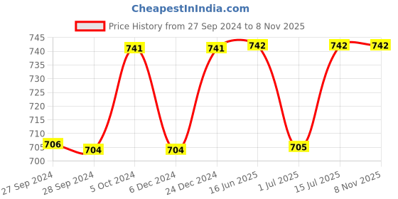 firstcry.com KUCHIPOO Pack Of 5 Cotton Half Sleeves Unicorn & Astronaut Printed Tees - Multi Colour kuchipoo Price History Graph from 27 Sep 2024 to 7 Nov 2025