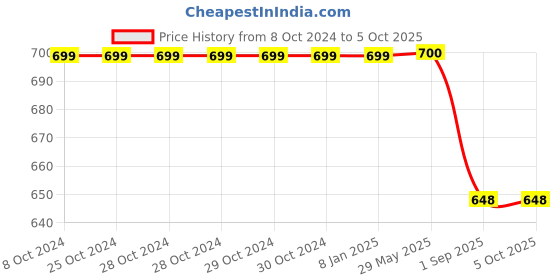 firstcry.com KUCHIPOO Pack Of 5 Dinosaur & Ship Printed Track Pants -  Multi Colour kuchipoo Price History Graph from 8 Oct 2024 to 5 Oct 2025
