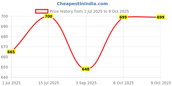 firstcry.com KUCHIPOO Pack Of 5 Dinosaur & Ship Printed Track Pants - Multi Colour kuchipoo Price History Graph from 1 Jul 2025 to 8 Oct 2025
