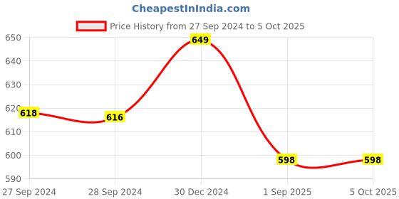 firstcry.com KUCHIPOO Pack Of 5 Dinosaur & Star Printed Track Pants - Multi Colour kuchipoo Price History Graph from 27 Sep 2024 to 4 Oct 2025