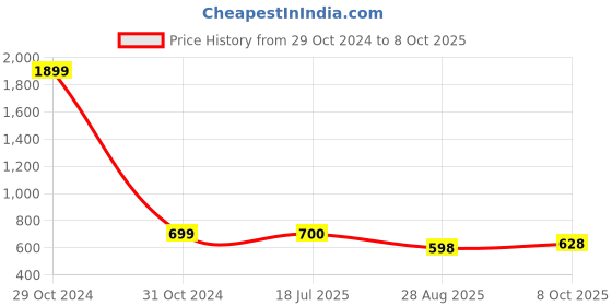 firstcry.com KUCHIPOO Pack Of 5 Dinosaur & Star Printed Track Pants - Multi Colour kuchipoo Price History Graph from 29 Oct 2024 to 8 Oct 2025
