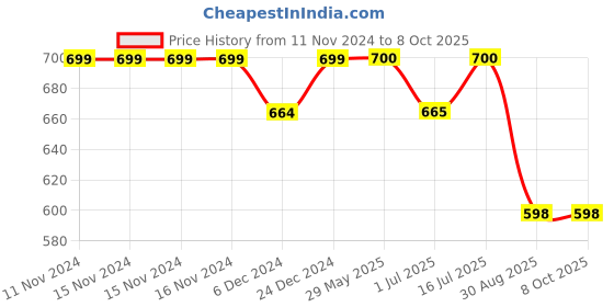 firstcry.com KUCHIPOO Pack Of 5 Dinosaur & Star Printed Track Pants - Multi Colour kuchipoo Price History Graph from 11 Nov 2024 to 8 Oct 2025