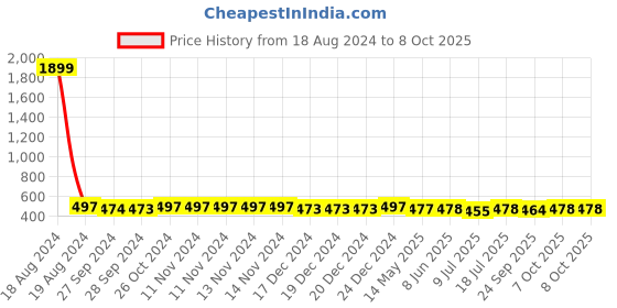 firstcry.com KUCHIPOO Pack of 5 Dinosaurs & Alphabets Printed Shorts - Multi Colour kuchipoo Price History Graph from 18 Aug 2024 to 8 Oct 2025