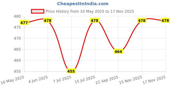 firstcry.com KUCHIPOO Pack of 5 Dinosaurs & Alphabets Printed Shorts - Multi Colour kuchipoo Price History Graph from 10 May 2025 to 15 Nov 2025