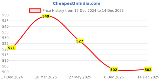 firstcry.com KUCHIPOO Pack of 5 Dinosaurs & Alphabets Printed Shorts - Multi Colour kuchipoo Price History Graph from 17 Dec 2024 to 14 Dec 2025